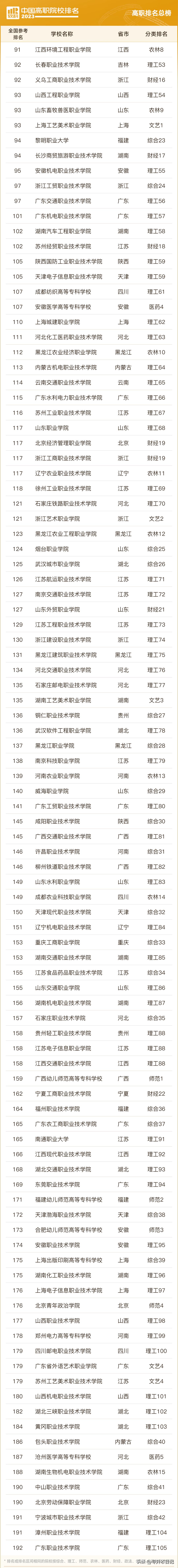 陕西高职专科院校排名及分数线,广东专科院校排名及录取分数线