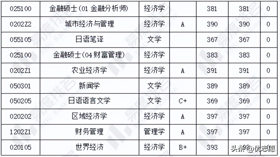 上海财经大学研究生热门专业录取分析：有24个专业报录比超10：1