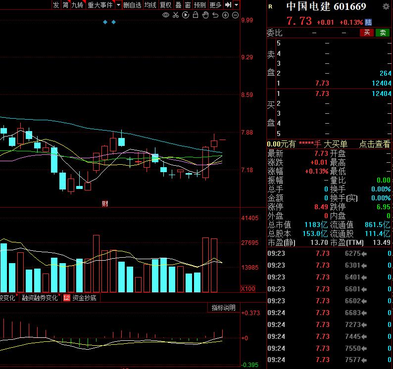 中国电建最新走势分析,中国电建最新深度分析