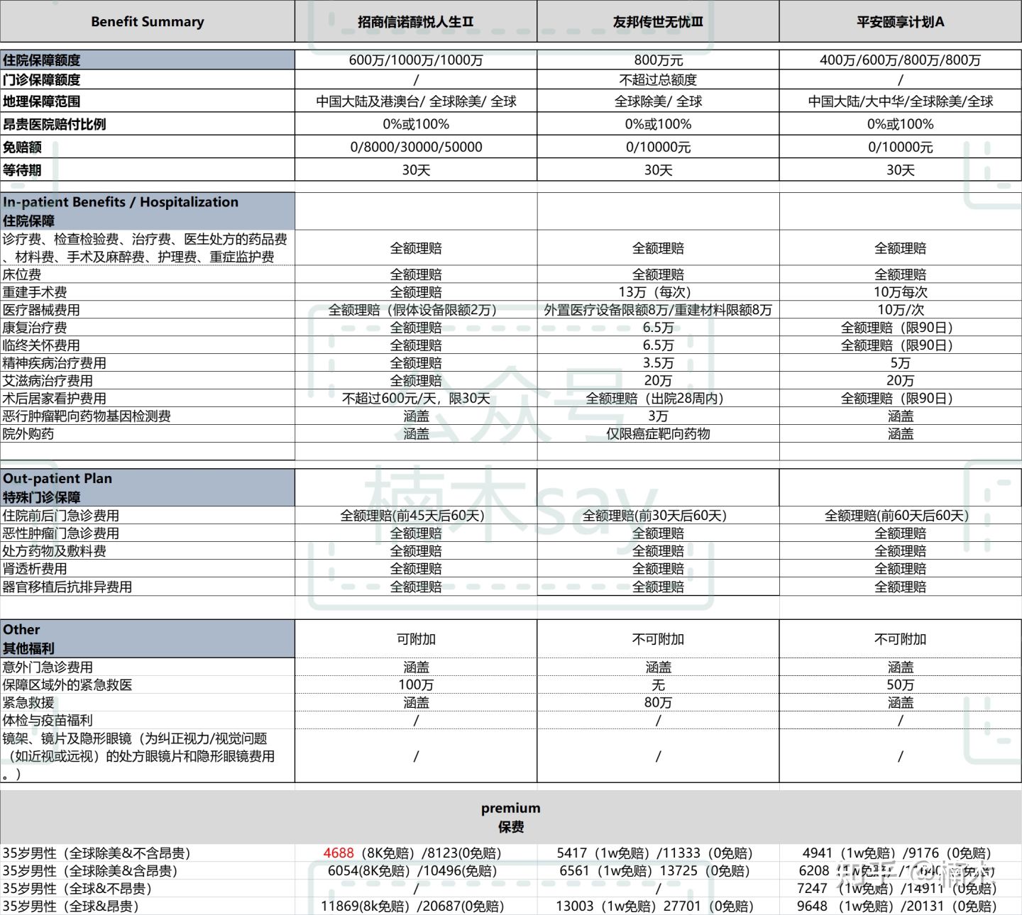 传世无忧高端医疗,友邦传世无忧保险怎么样