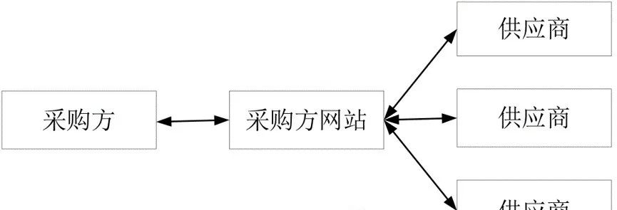 电子采购的基本流程是什么,电子采购的主要困难有哪些