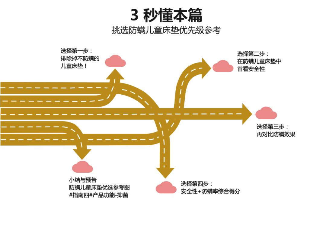 如何挑选好的儿童床垫,如何为儿童挑选床垫
