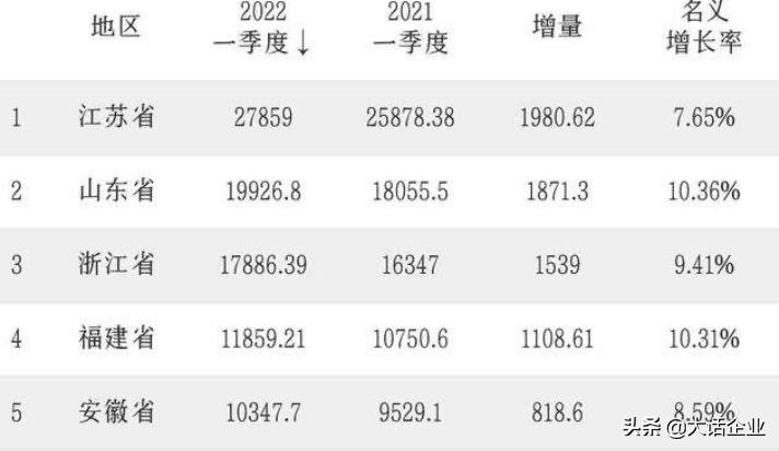 被誉“华夏第一钢村”，同样来自江苏，还位列9大“土豪村”之一