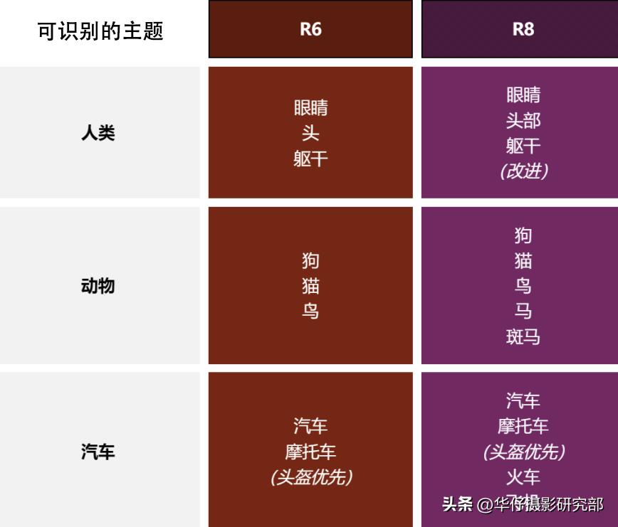 佳能eosr6和r8测评,佳能eosr8和eosr6哪个好