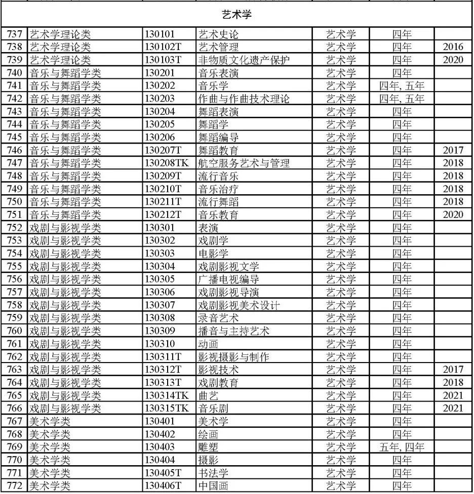 2024届专业怎么选？792个大学专业及就业方向大盘点