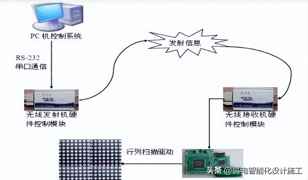led显示屏技术方案值得学习,led显示屏施工方案