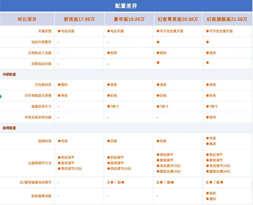 2022款雅阁购买手册！哪一个配置性价比更高？更值得购买？