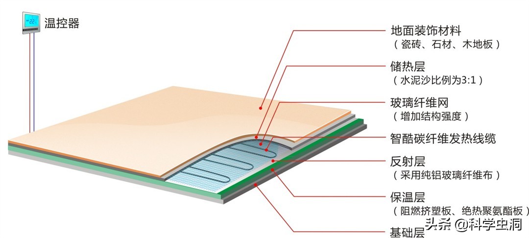 地暖杀精吗,地暖辐射大不光杀精还致癌