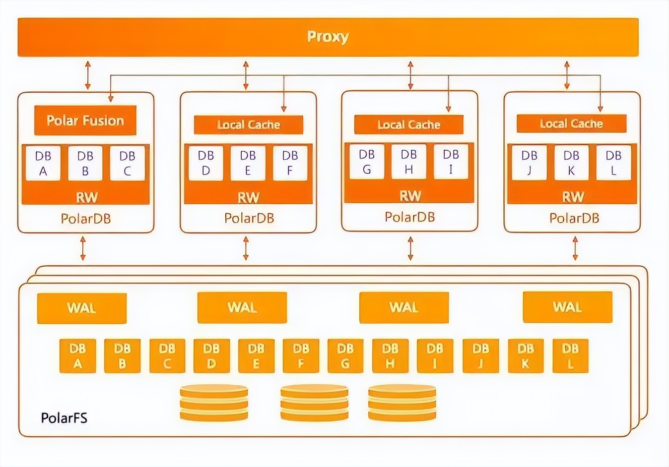 PolarDB：这5年，我是如何“进化”的？