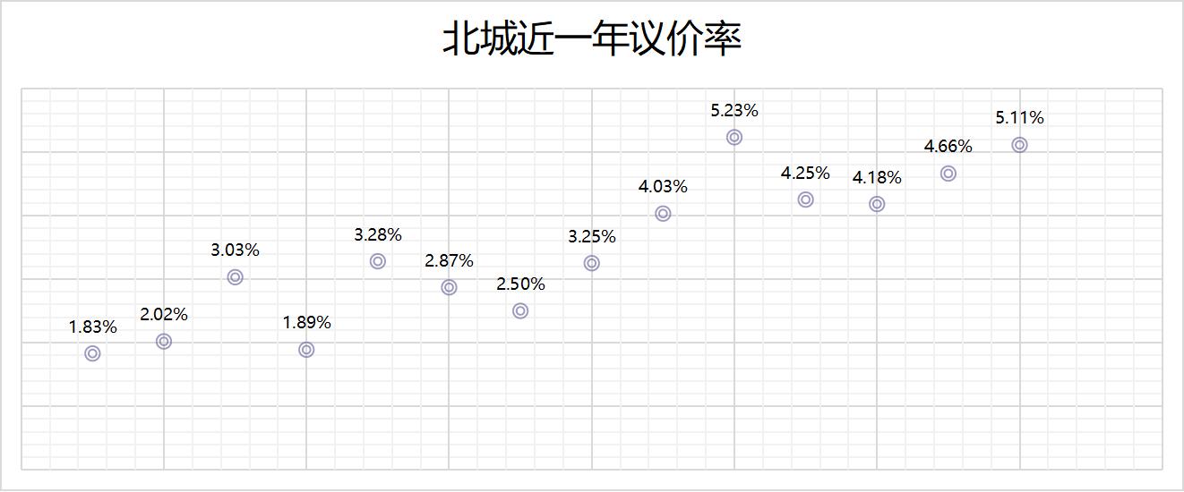 北城二手房销量和均价平稳,也可以说是没有太多下跌空间
