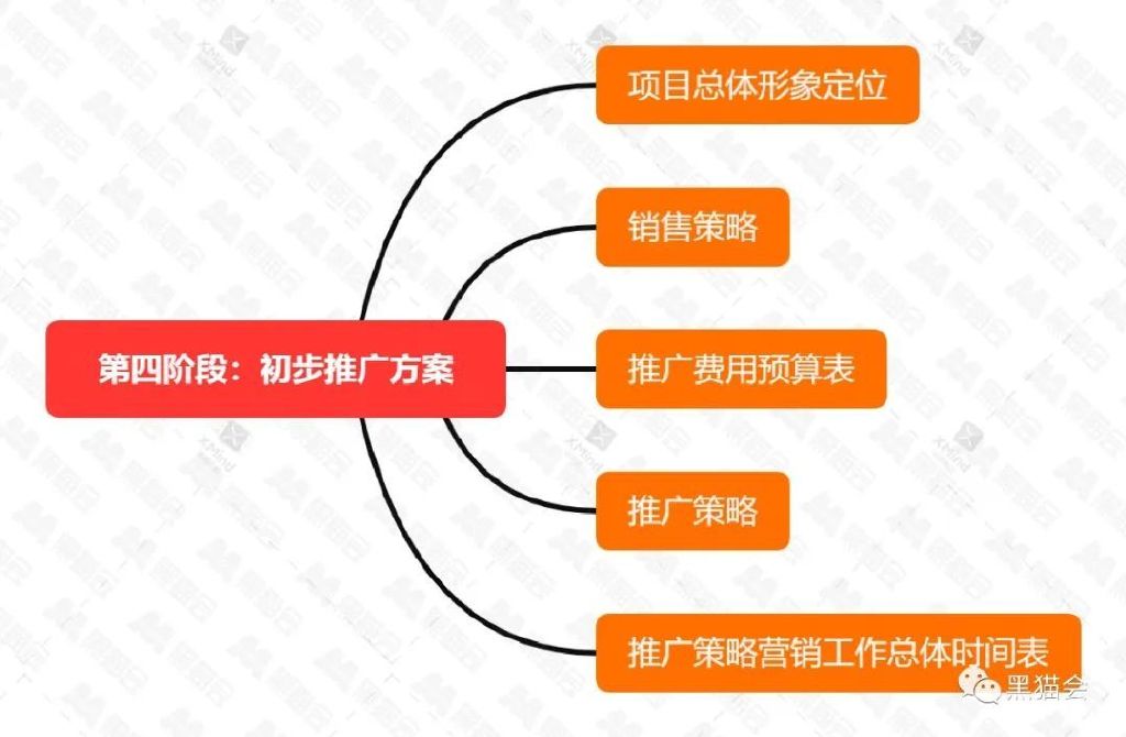 房地产策划需要哪些基础知识,房地产全程策划方案有哪些
