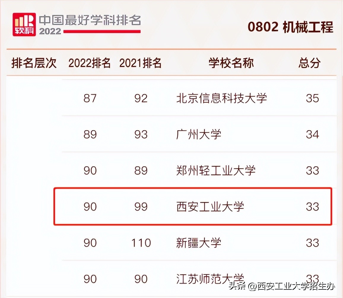 西工大一流学科排名,西北工大优势学科排名