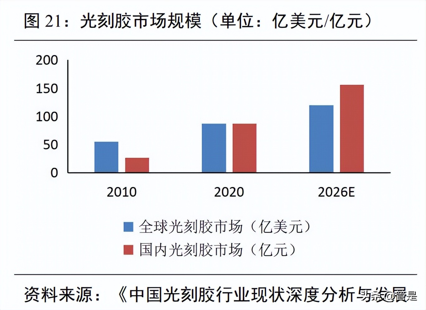 彤程新材光刻胶多少纳米,彤程新材有高端光刻胶吗