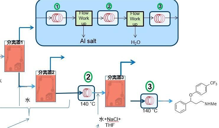 两相溶剂系统的通用方法是什么？液-液色谱分离的建模