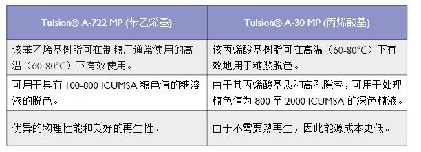 活性炭使糖浆脱色,蔗糖脱色工艺流程