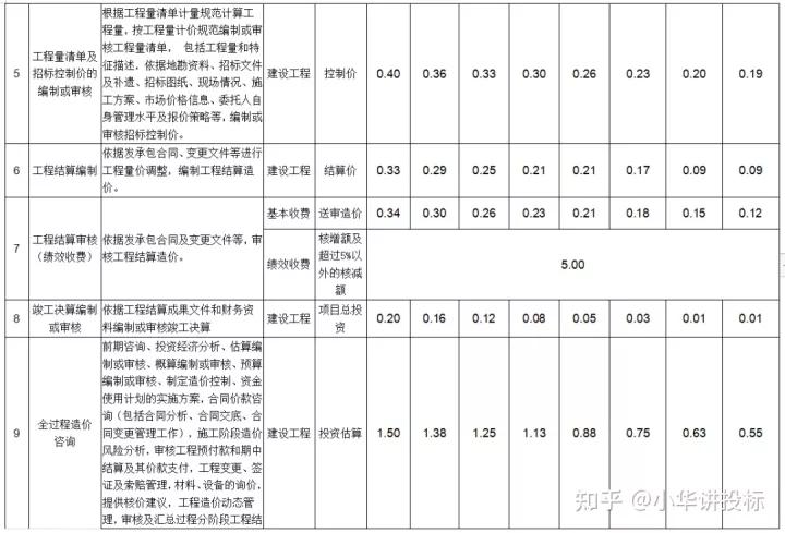 2023工程造价咨询收费,工程造价咨询费收费标准