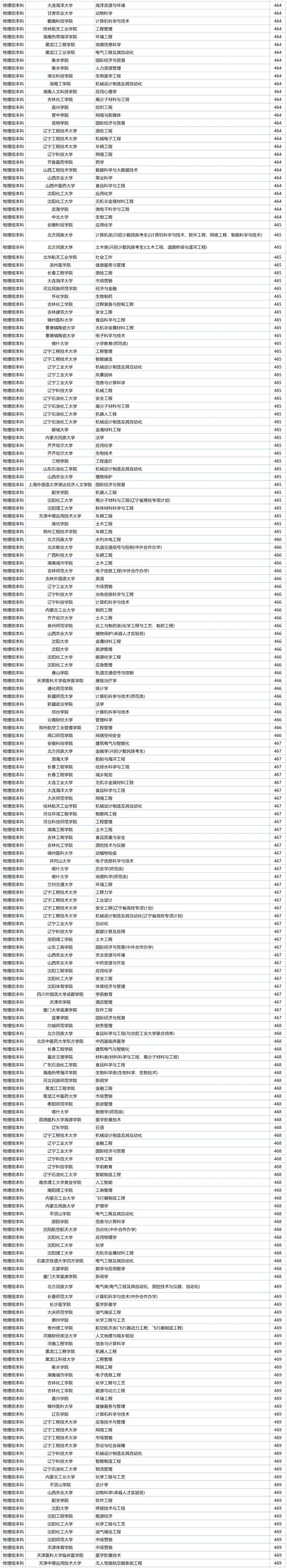 2020辽宁提前批学校及专业,辽宁省各分数段可报考高校