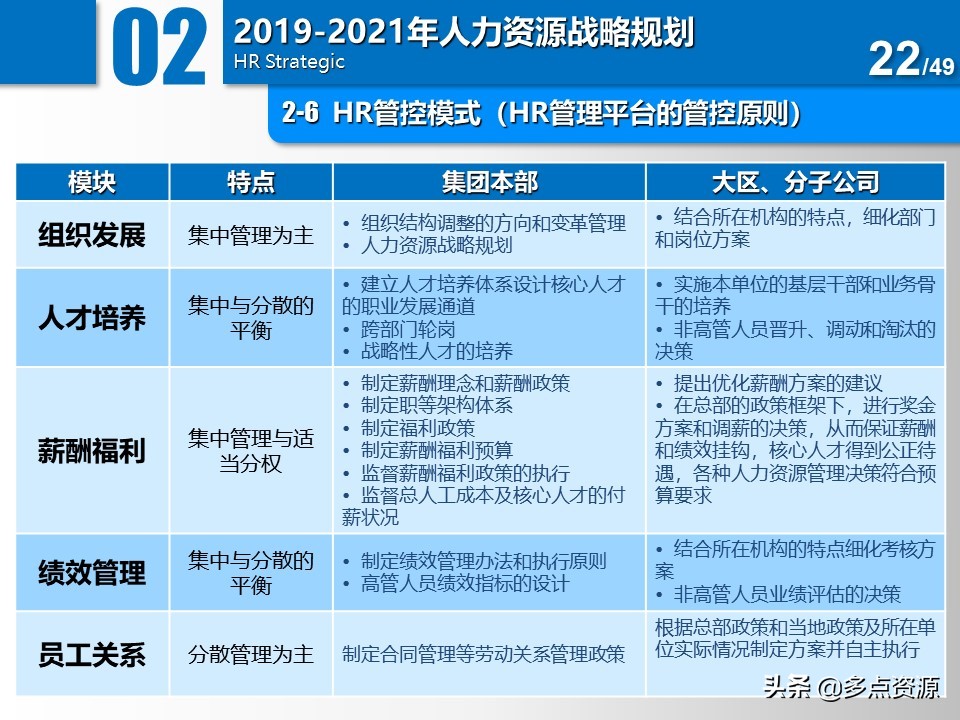 大公司人力资源年度总结规划ppt,公司人力资源年度经营计划ppt