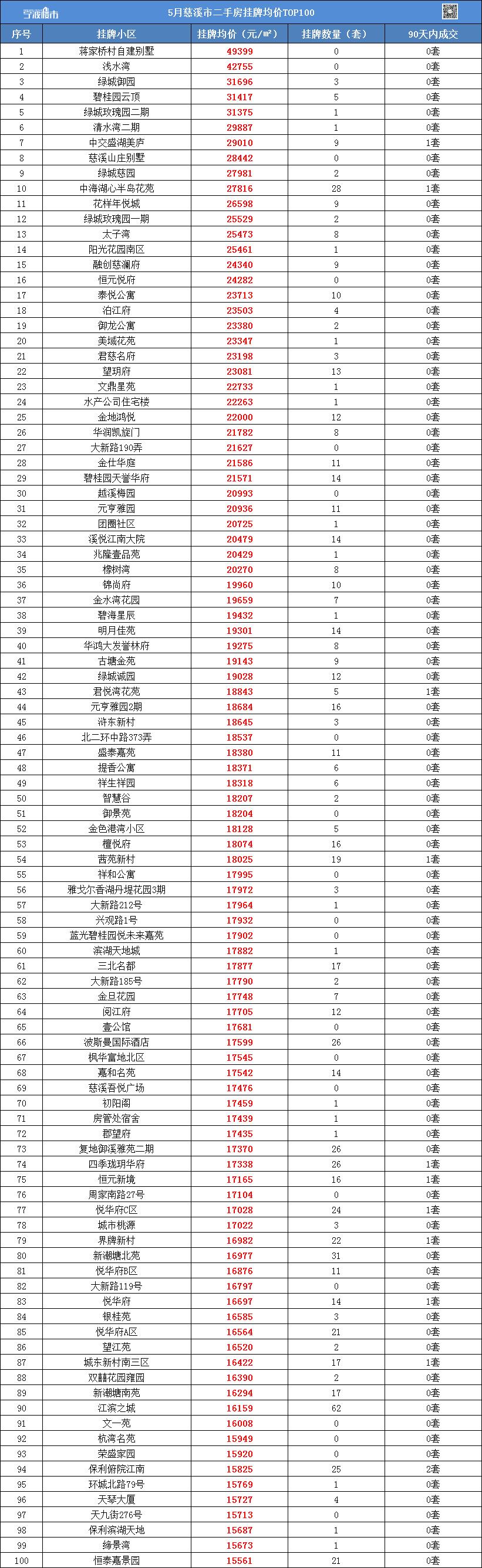 最新发布！宁波1000个二手小区挂牌均价来了