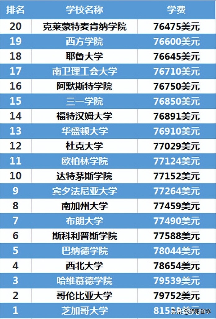 美国学费最高的十所顶级大学,美国顶尖大学学费价格