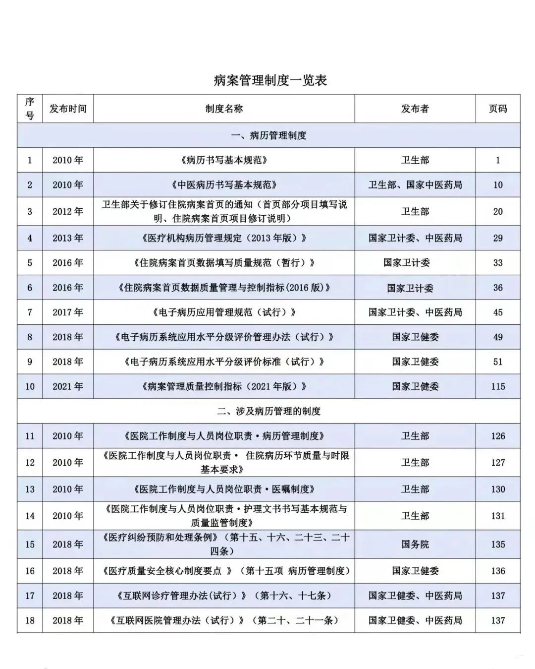 医院等级评审信息科,医院等级评审下的病案信息管理