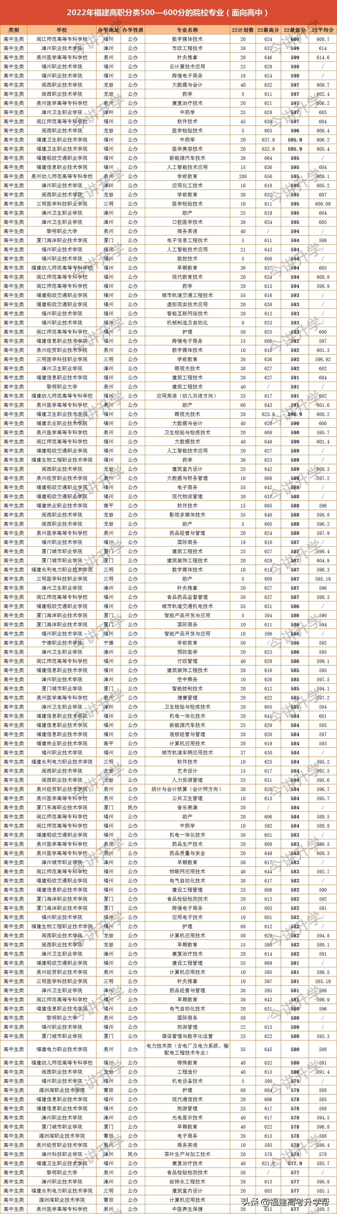 福建高职分数线2023,福建省专科批填报志愿规则