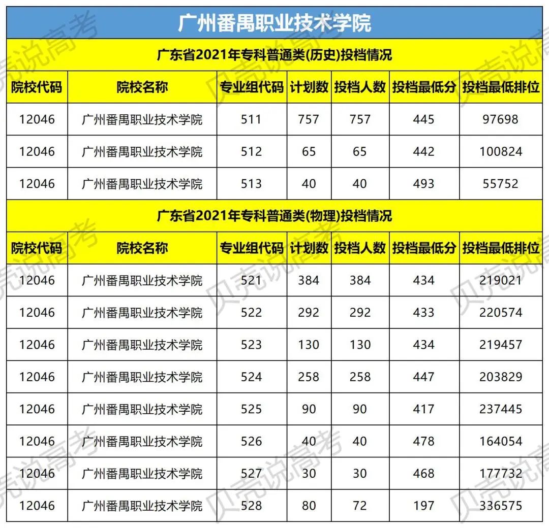 速看近百所高校预估分数线来了,广东2022各院校录取排名