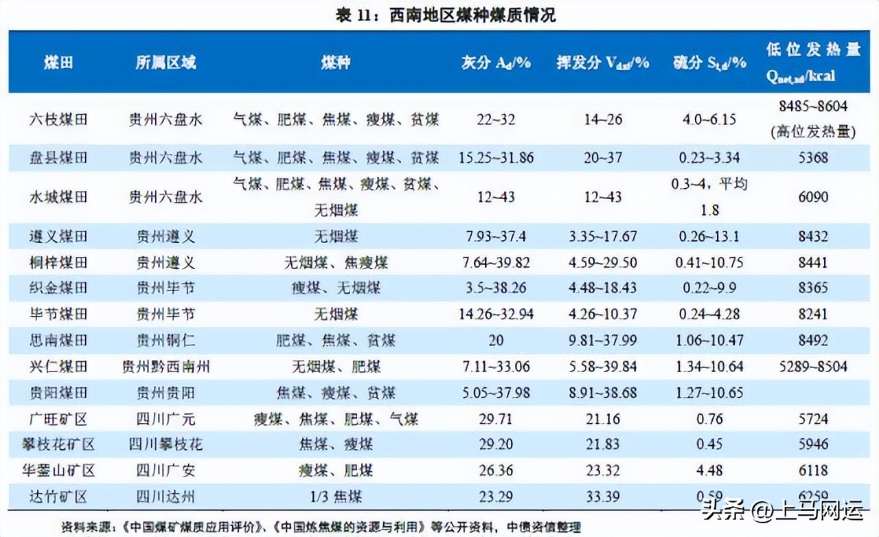 各煤炭大省煤炭质量,各省煤质对比