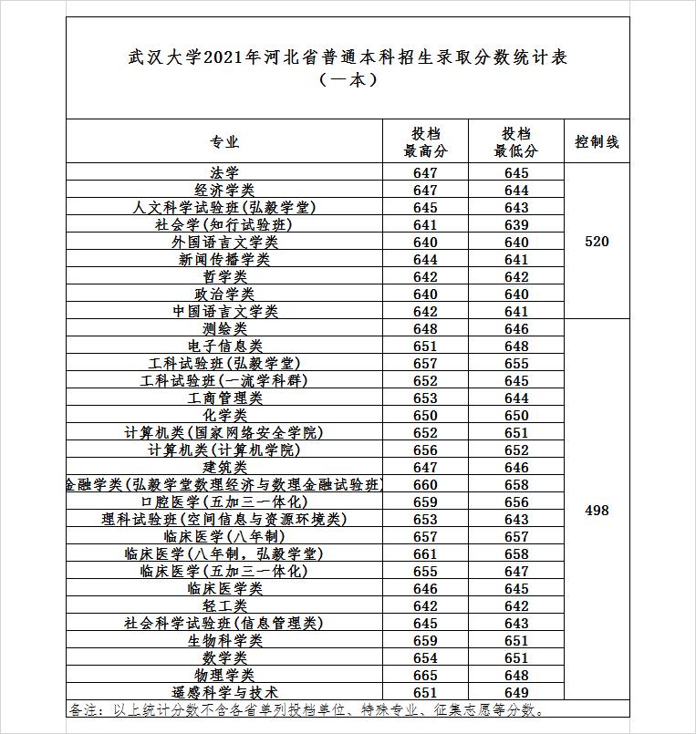 武汉大学2021年湖南省录取分数线,武汉大学2021年录取分数线是多少