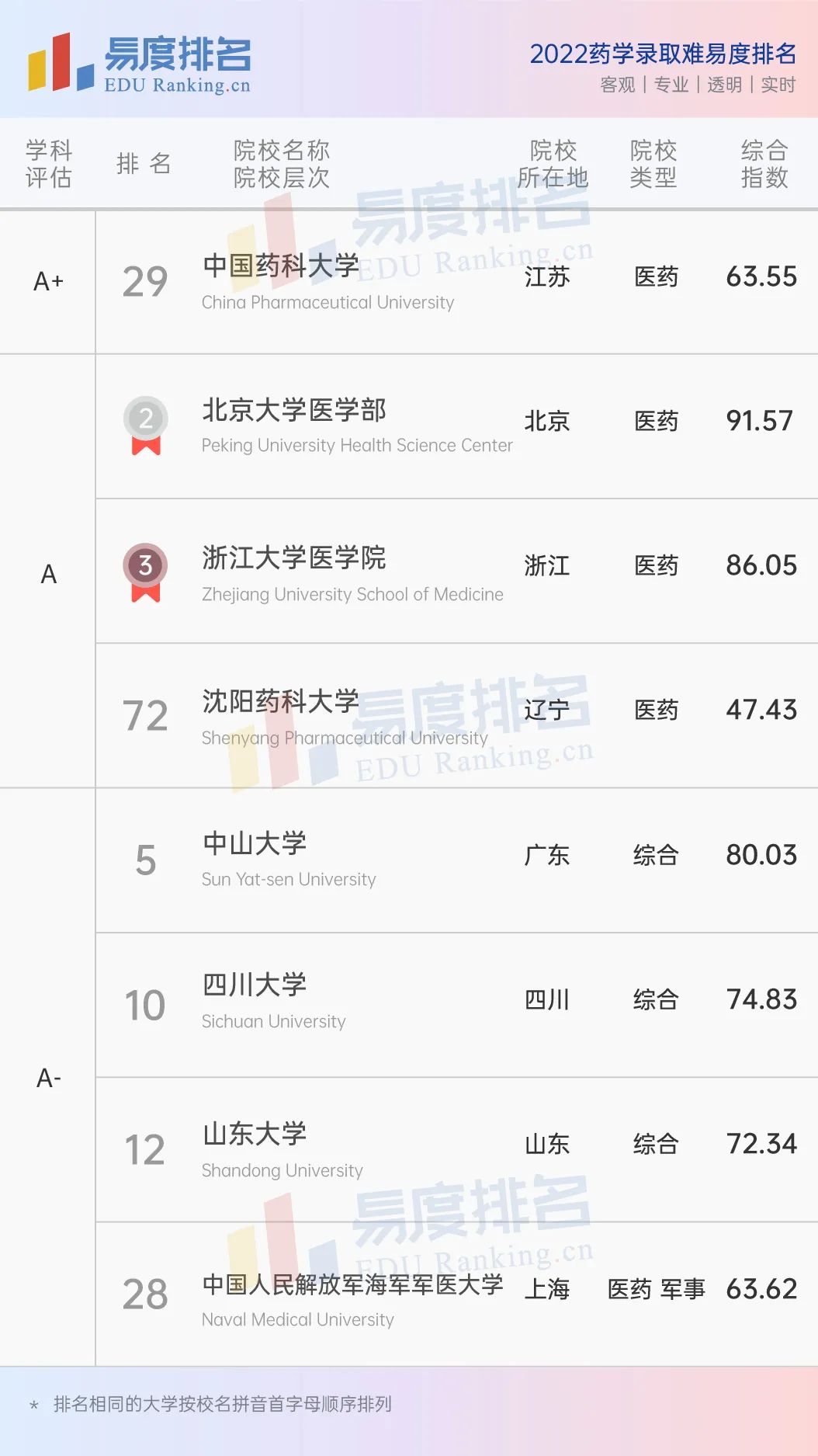 药学专业排名一览表,全国药学专业排名前50名的大学