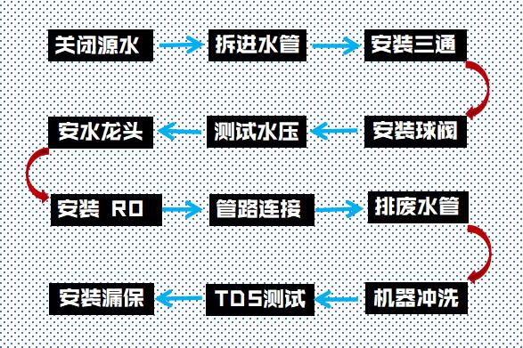 净水机安装方法,速腾净水机安装
