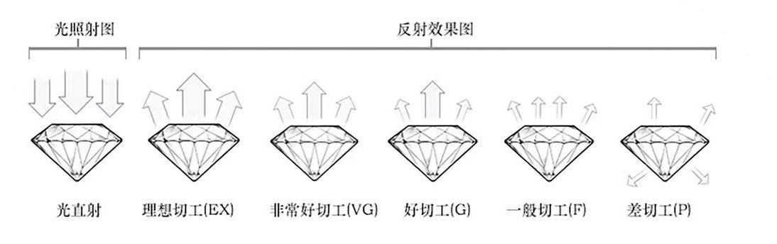 钻戒预算3万4c怎么选择,钻戒4c标准哪一个不太需要考虑的