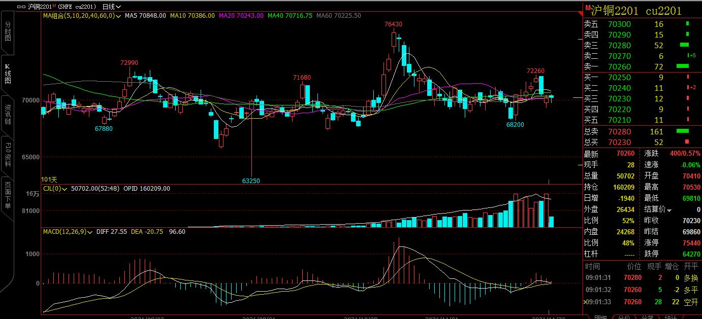「咖门红-名师」白云龙:白云龙:黄金震荡偏弱,黑色关注政策面