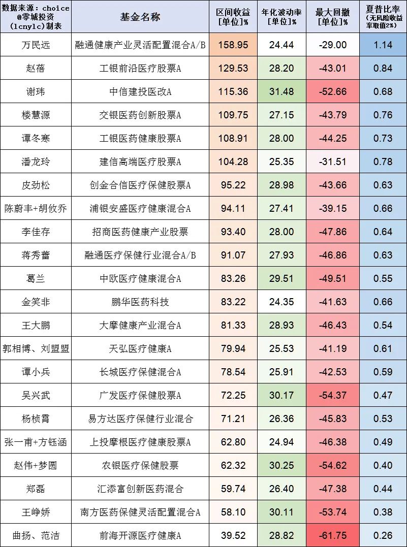 医药有投资机会了？17项指标筛选46位医药基金经理，看看谁最强