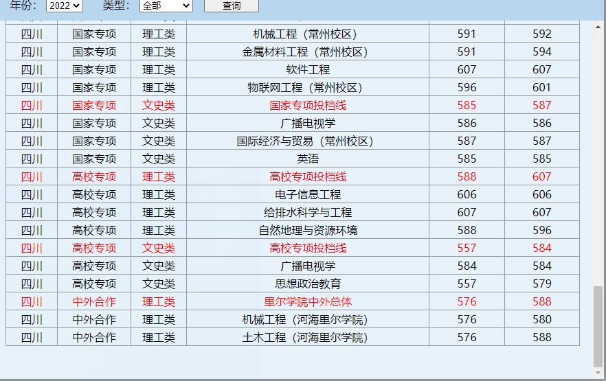 院校就业及招生分析之河海大学