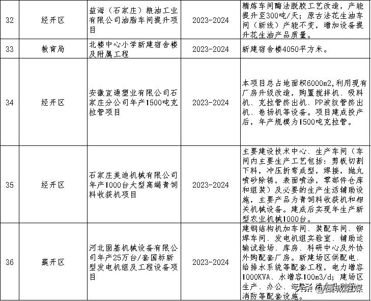 藁城48个项目集中开工,藁城区重点开工项目