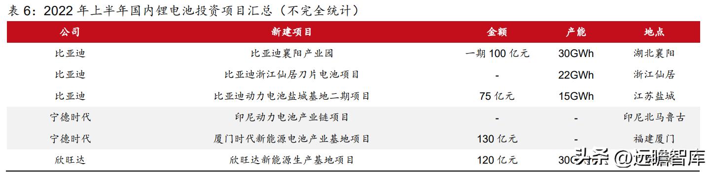 动力电池厂商扩产计划,动力电池独角兽龙头