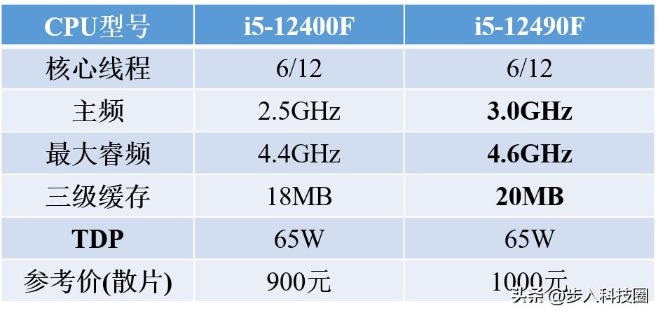 目前最值得推荐的cpu,目前最好的四个核cpu