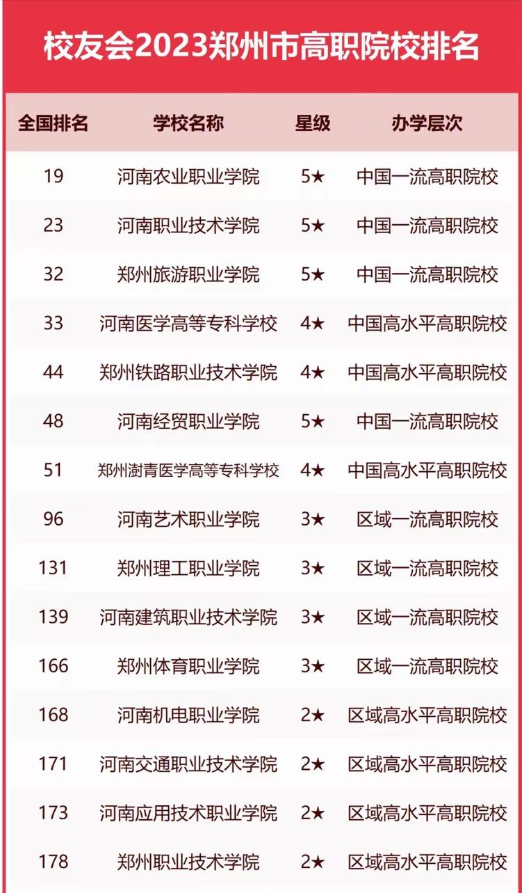 2023郑州大学全国排名,郑州市大学排名前20