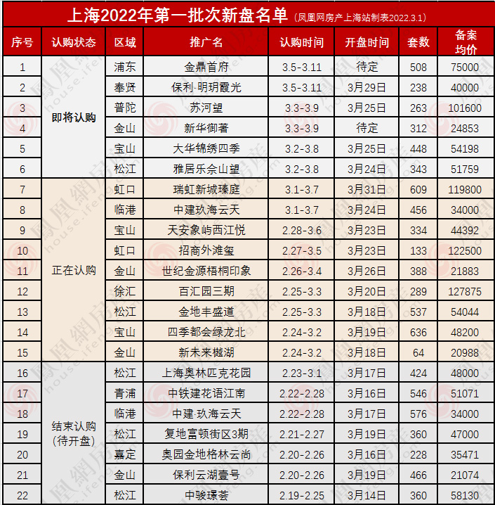 奥园金地格林云尚认购率超180%、复地富顿街区触发积分