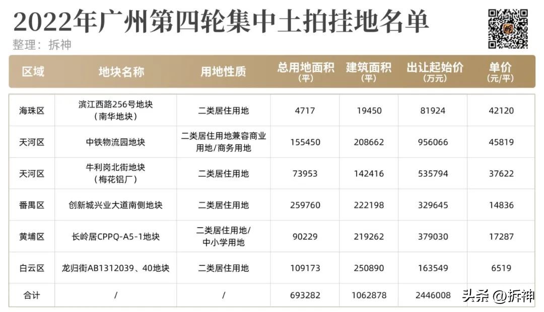 天河梅花铝竟无人报名，最后一轮土拍，广州会不会“救市”？
