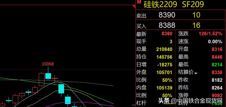 「硅铁」期货盘面急涨急跌，带动市场情绪“飘忽不定”