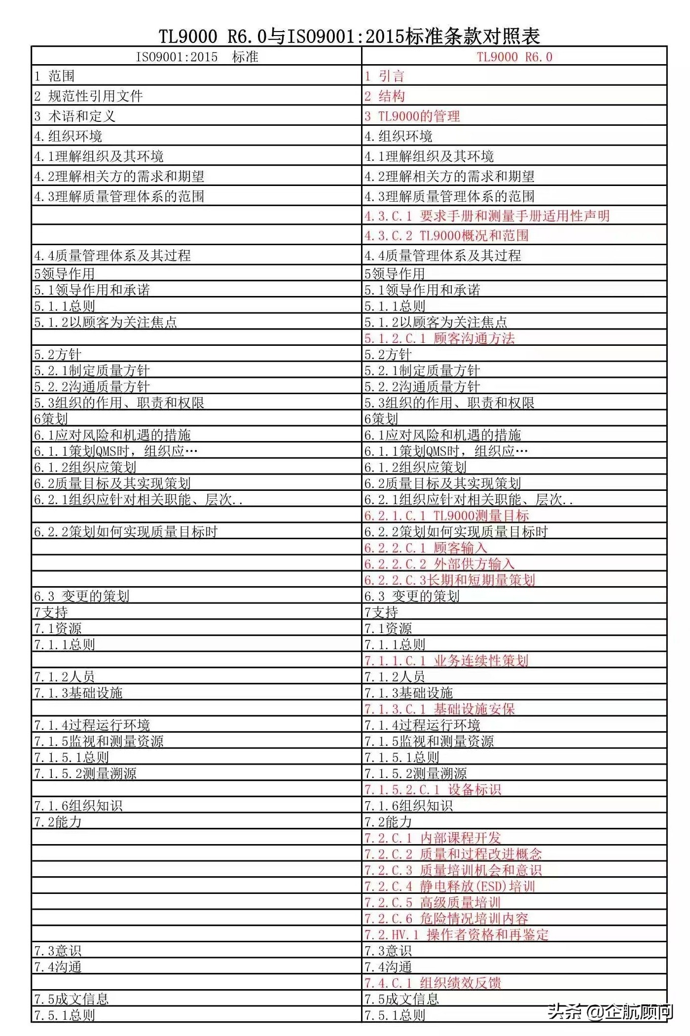 企航顾问TL9000电信业质量管理体系服务介绍