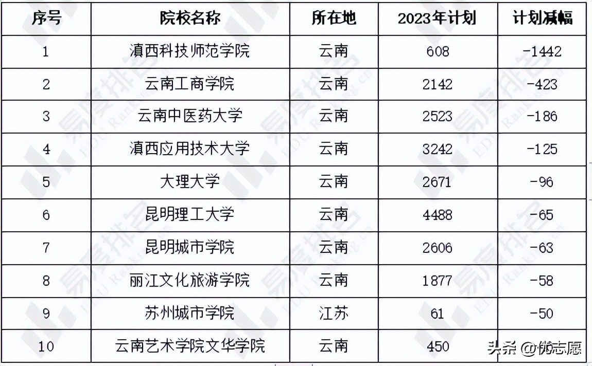 云南2023年高考录取学校,2023年成人高考云南