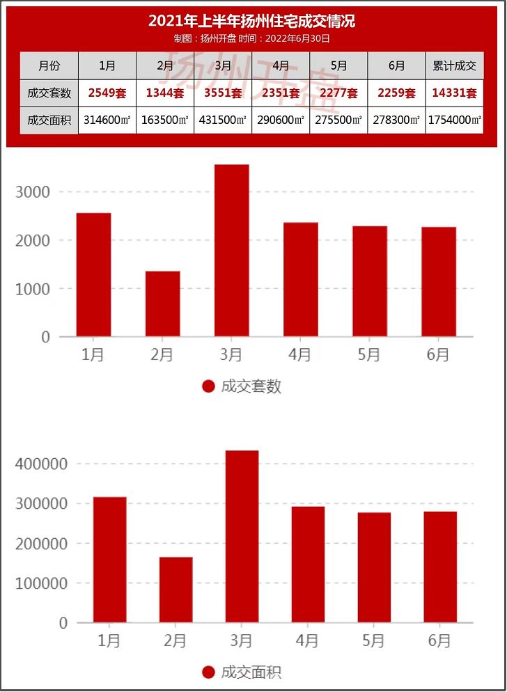 扬州商业房下跌最惨名单,扬州楼市近3年走势图