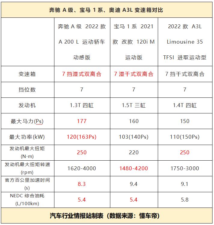 为什么bba入门都推荐a3,奔驰a级双离合变速箱靠谱吗