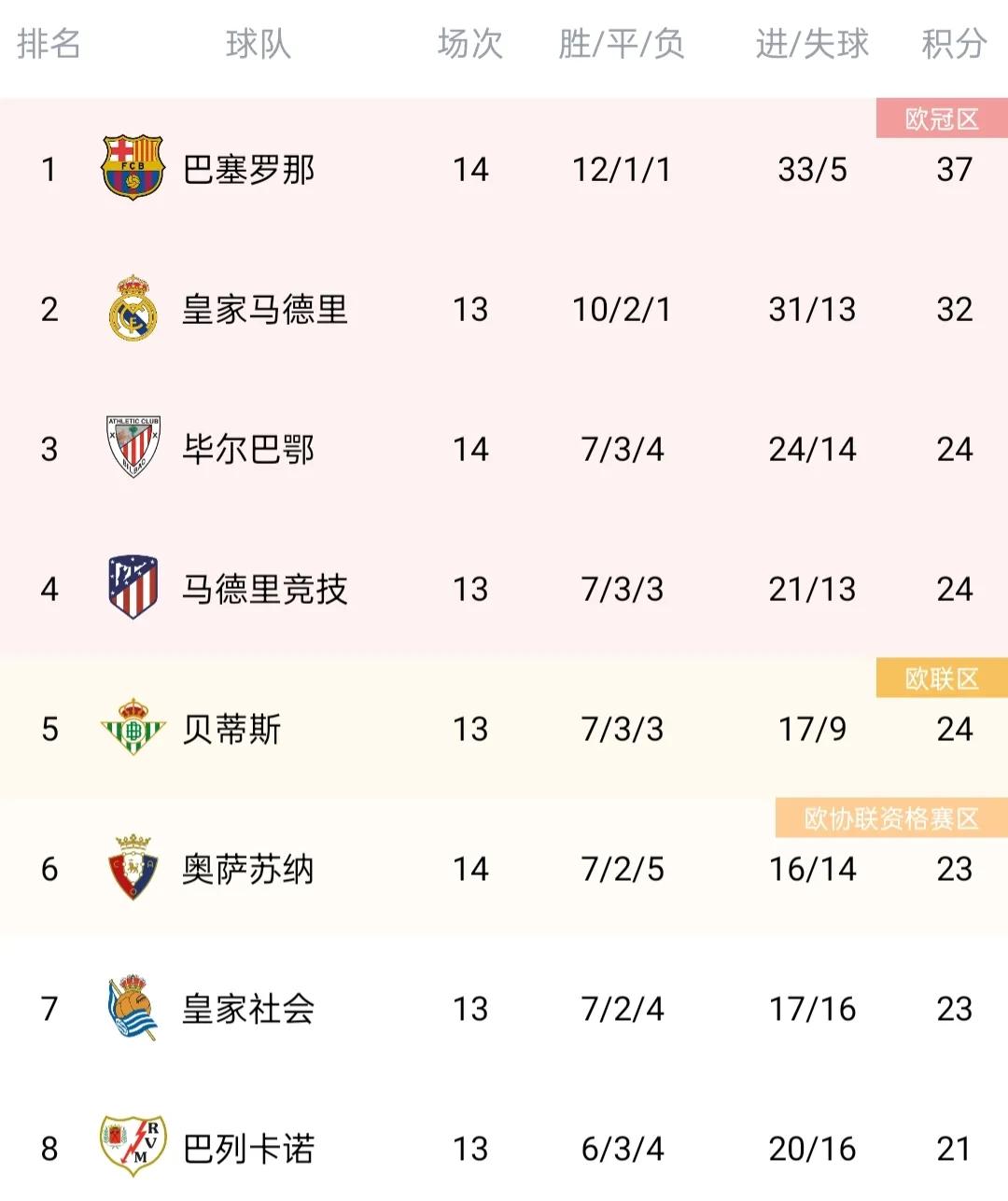 五大联赛最新最全积分榜,五大联赛欧冠最新积分榜