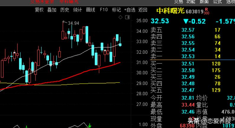 选强势股教程视频,选强势股票技巧