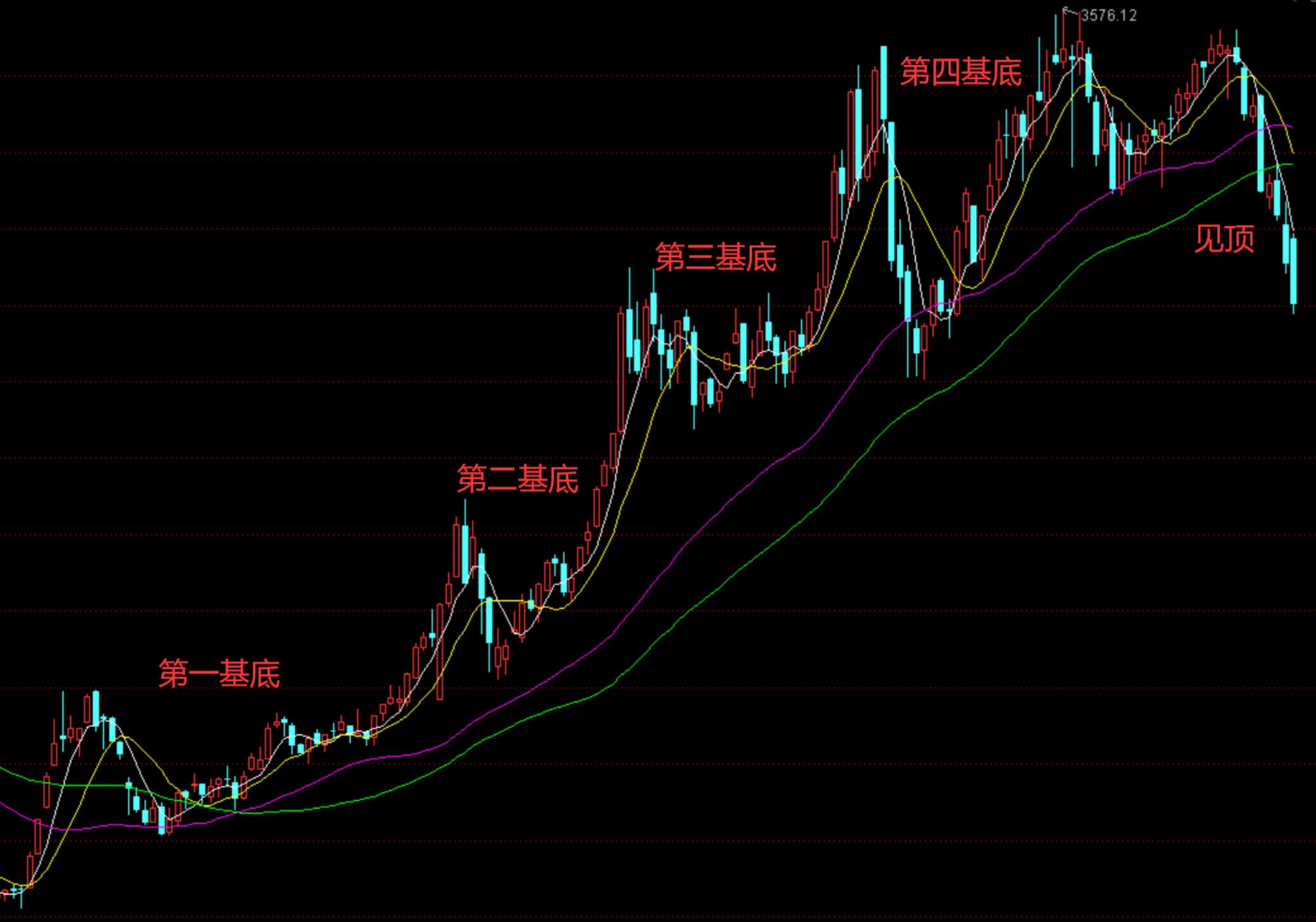 趋势抄底最安全的技巧,一招教你抄底技巧