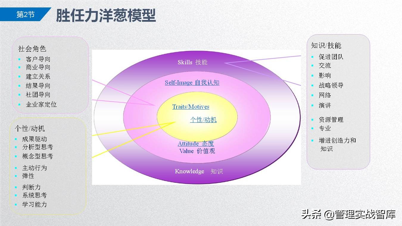 胜任力模型及应用讲解,从0-1搭建岗位胜任力模型